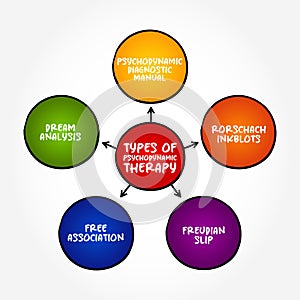 Types of Psychodynamic Therapy (focuses on the psychological roots of emotional suffering) mind map concept background