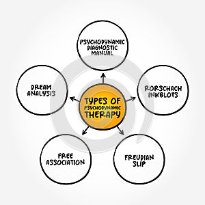 Types of Psychodynamic Therapy (focuses on the psychological roots of emotional suffering) mind map concept background