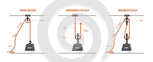 Types of Pulley system