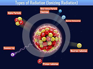 Types of Radiation (Ionizing Radiation) photo