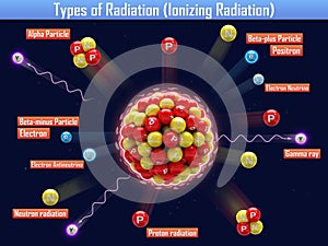 Types of Radiation (Ionizing Radiation)