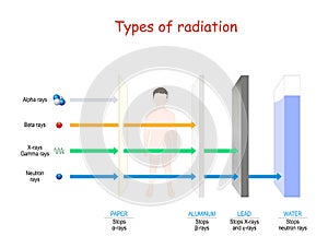 Types of radiation. penetrating power through paper, human, aluminum, lead, and water