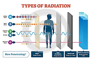 Types of radiation vector illustration diagram and labeled example scheme.