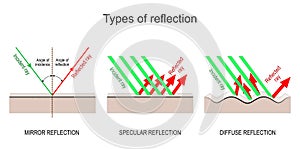 Types of reflection. Specular, Diffuse, and Mirror reflection