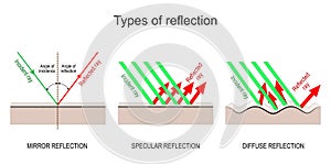Types of reflection. Specular, Diffuse, and Mirror reflection photo