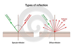 Types of reflection. Specular and Diffuse reflection