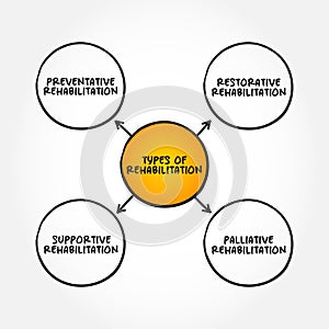 Types of Rehabilitation - therapy to regain or improve neurocognitive function that has been lost or diminished