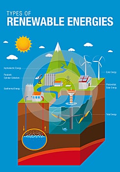 Types of Renewable Energies photo