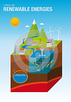 Types of Renewable Energies - The graphic contains: Tidal, Solar, Geothermal, Hydroelectric and Eolic Energy