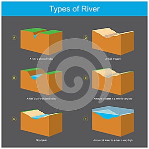 Types of River. 3D Diagram explain geography condition in separate which a river types