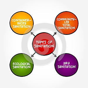 Types of Sanitation (public health conditions related to clean drinking water and treatment and disposal of human excreta and photo