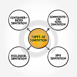 Types of Sanitation (public health conditions related to clean drinking water and treatment and disposal of human excreta and photo