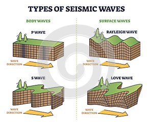 Types of seismic waves as earth movement in earthquake outline collection set photo