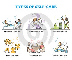 Types of self care as physical or mental wellness collection outline concept