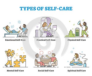 Types of self care as physical or mental wellness collection outline concept photo