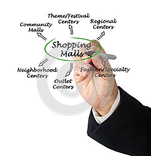 Types of Shopping Malls