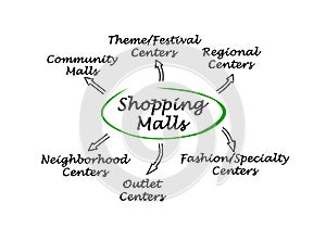 Types of Shopping Malls photo