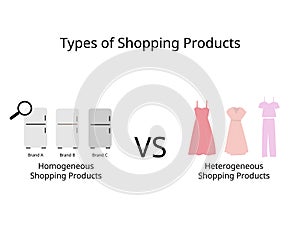 Types of shopping products for homogeneous products and heterogeneous products