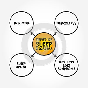 Types of sleep disorders - conditions that affect sleep quality, timing, or duration