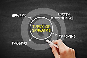 Types of Spyware - software with malicious behaviour that aims to gather information about a person or organization