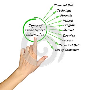 Types of Trade Secret Information