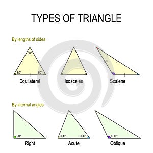 Types of triangle
