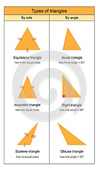 Types of Triangles on white background vector