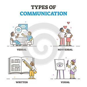 Types of verbal, nonverbal, written and visual communication outline concept photo