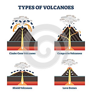 Types of volcanoes vector illustration. Labeled geological classification.