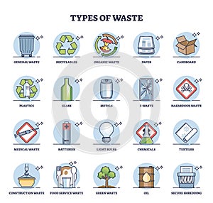 Types of waste as garbage division for sorting and recycling outline diagram