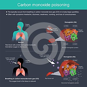The typically occurs from breathing in carbon monoxide toxic gas