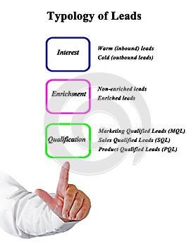 Typology of Leads