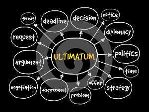 Ultimatum mind map, concept for presentations and reports photo