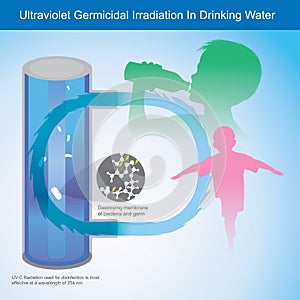 Ultraviolet Germicidal Irradiation In Drinking Water. Illustration explain Ultraviolet Light UV-C