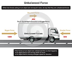 Unbalanced force example infographic diagram