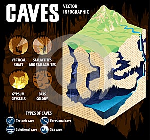 Underground river with waterfall in karst cave. Cave formation and development - vector infographic. photo