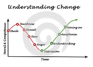 Understanding Change