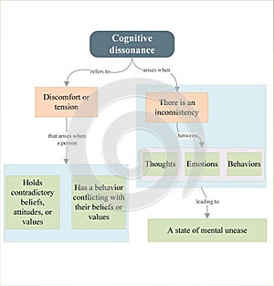 Understanding Cognitive Dissonance: the Tension of Conflicting Beliefs, Attitudes, and Values