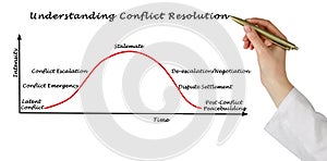 Understanding Conflict Resolution