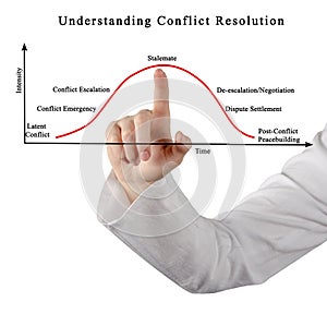 Understanding Conflict Resolution