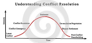 Understanding Conflict Resolution