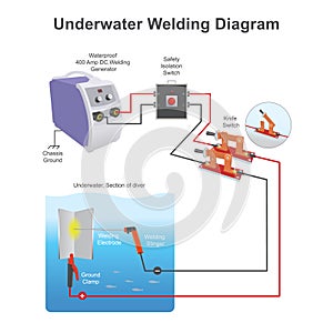 Underwater Welding Diagram, Explain Underwater Welding Diagram by use electrical equipment on maximum safety