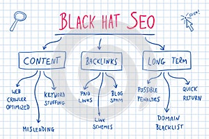 Unethical marketing - black hat SEO