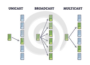 Unicast, broadcast and multicast file sharing differences outline diagram