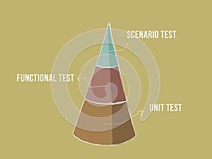 Unit testing step iteration illustration with a pyramid chart