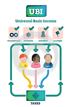 Universal basic income vector illustration. Labeled explained system graph. photo