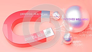 Universal Healthcare attracts Improved Well-Being. A magnet metaphor in which Universal Healthcare attracts multiple Improved Well
