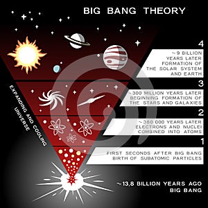 Universe evolution infographic elements