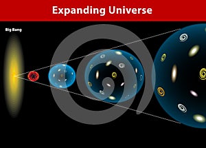 Universe expanding. Vector diagram