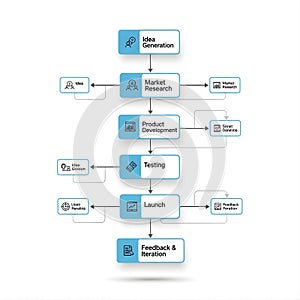 Flowchart illustrating the stages of product development.